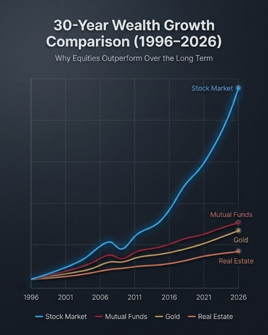 Wealth Growth Chart